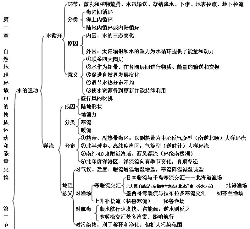 地理必修一第二章思维导图