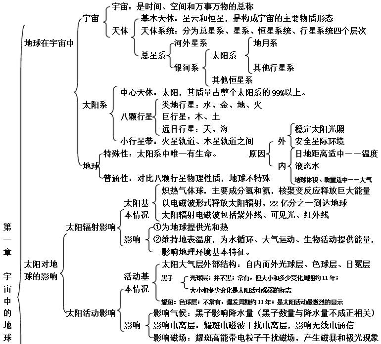 高中地理必修一框架图