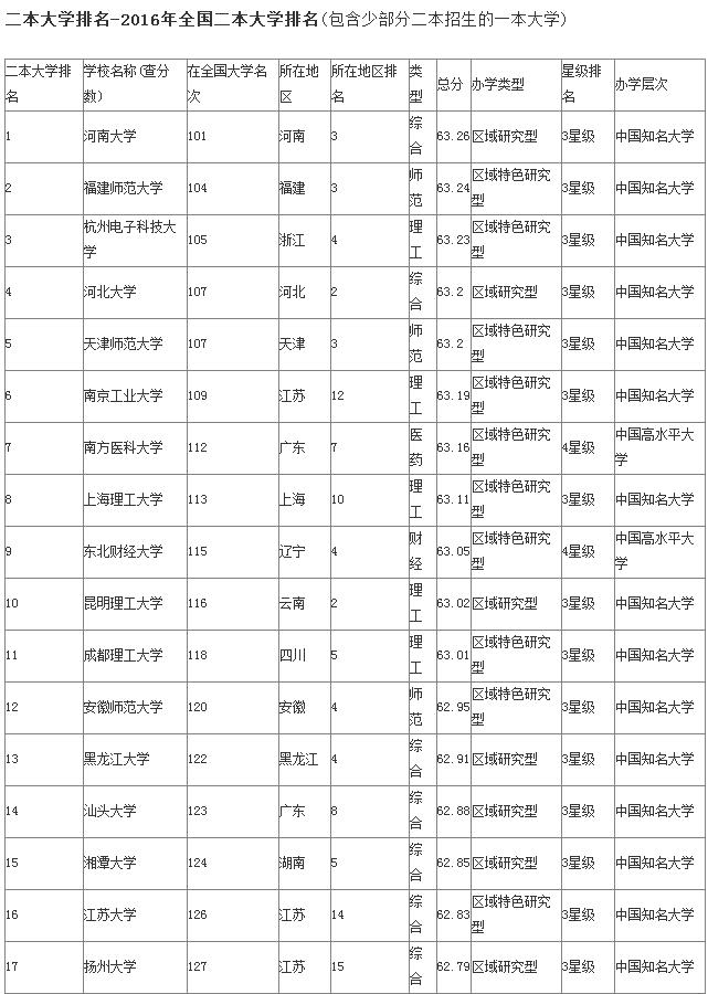 二本、三本、专科大学100强排名