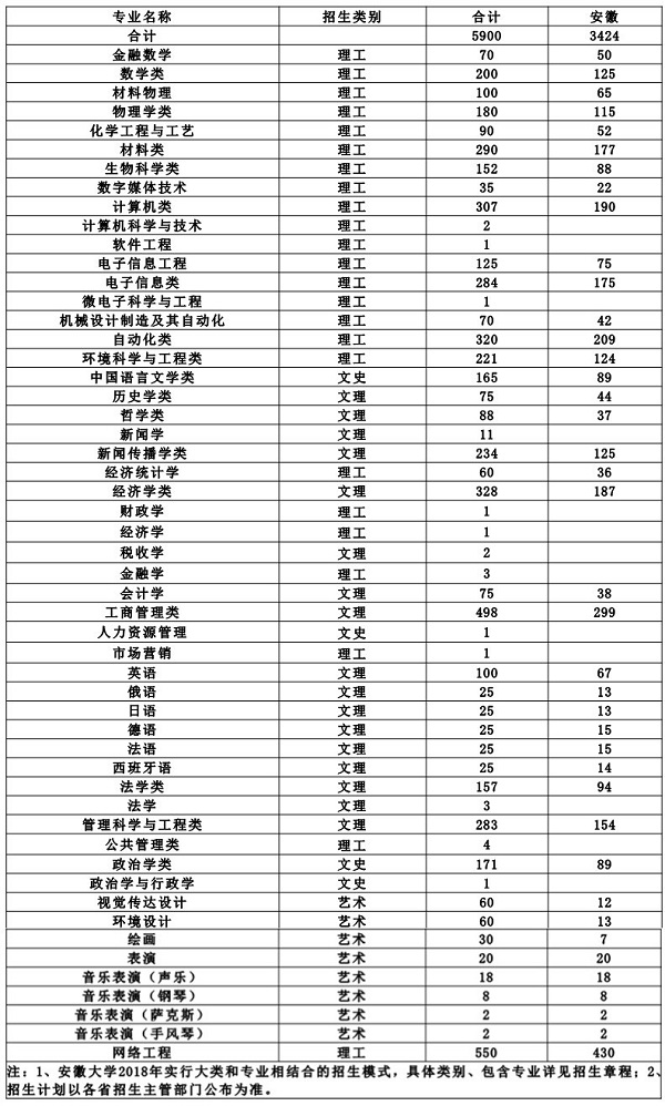 2018年各大高校在安徽招生计划