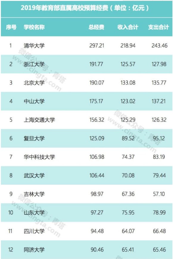 75所高校财务预算名单详情 各高校具体预算是多少