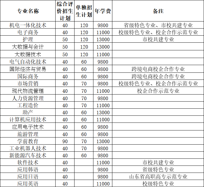 2021青岛滨海学院单招专业及招生计划