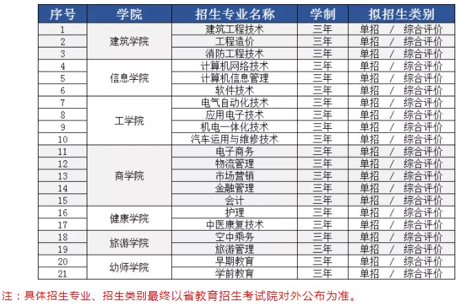 2021青岛恒星科技学院单招专业及招生计划