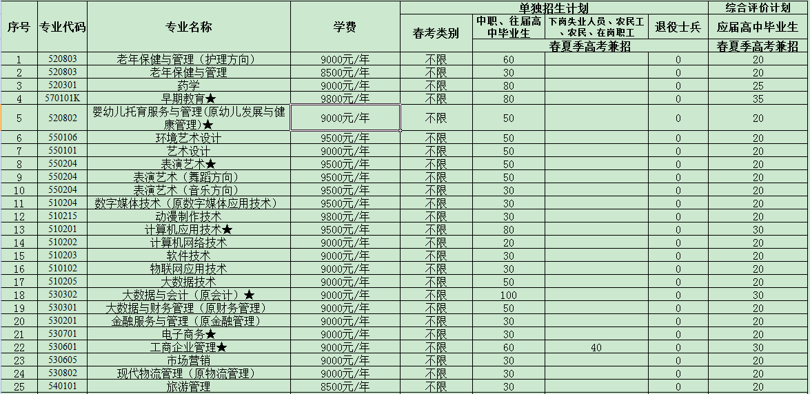 2021山东圣翰财贸职业学院单招专业及招生计划