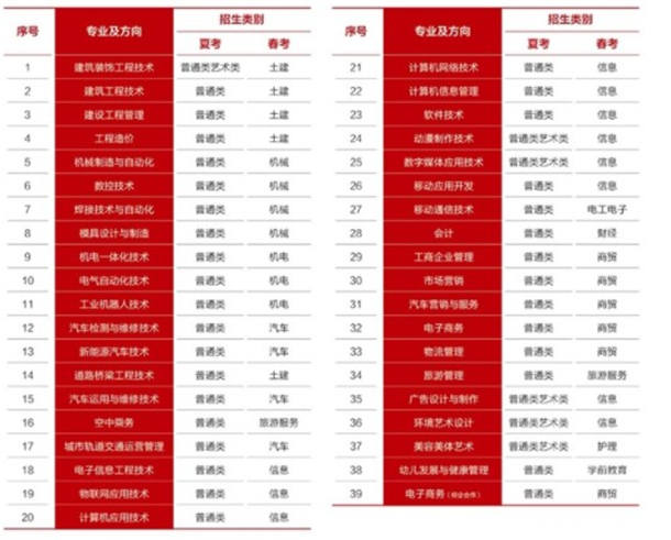 2021山东工程职业技术大学高职单招招生简章