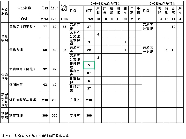 2021鞍山师范学院各省本科招生专业及招生计划