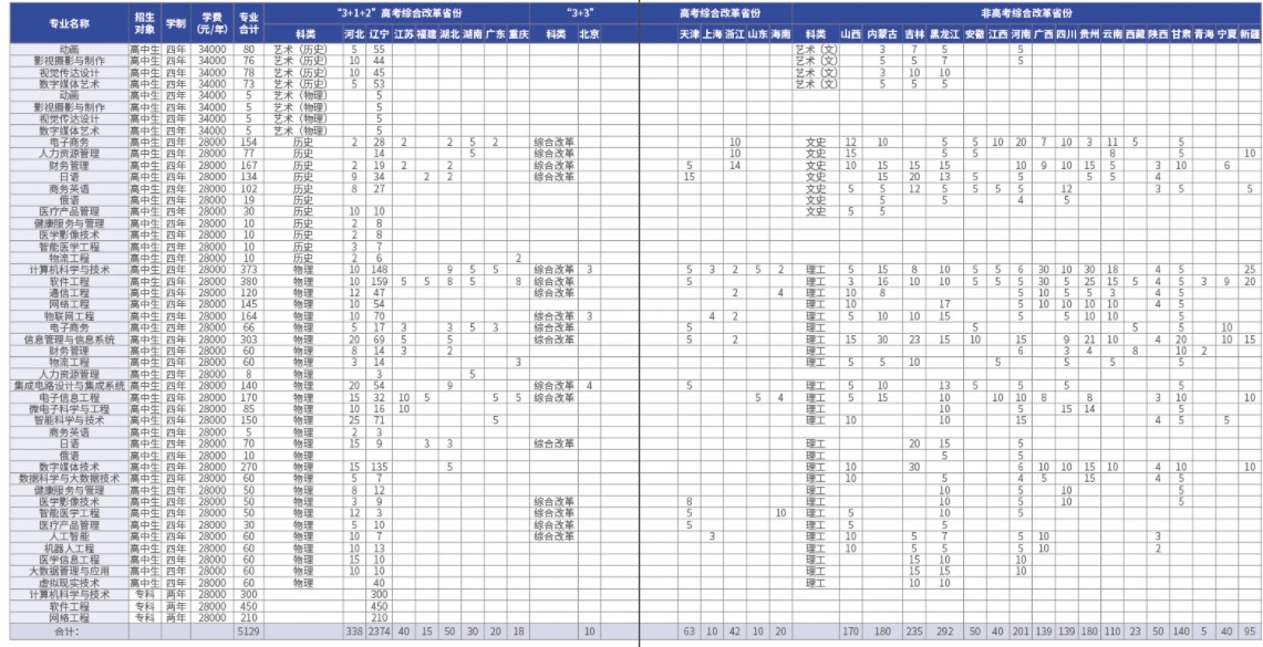 2021辽宁理工学院各省招生计划及招生人数