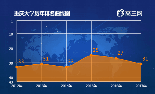 重庆大学排名 2021全国最新排名第31名