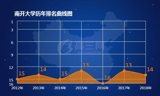 南开大学排名 2021全国最新排名第14名