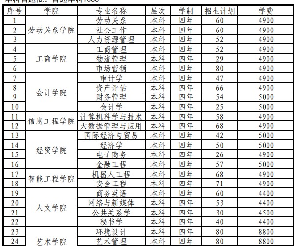 山东管理学院2021年各省本科招生计划