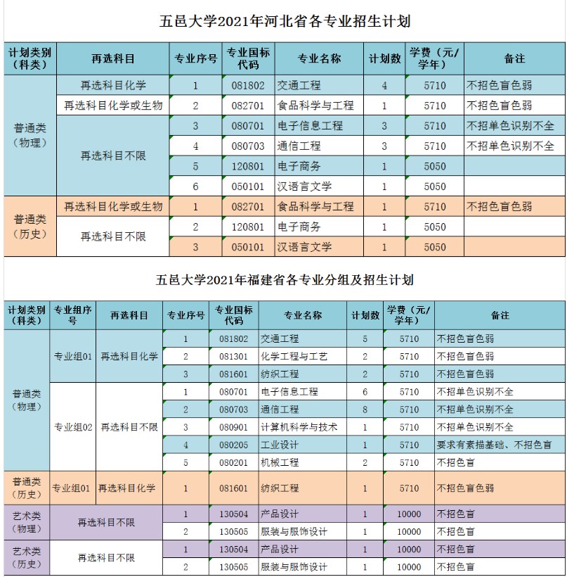 五邑大学2021各省招生专业及招生计划