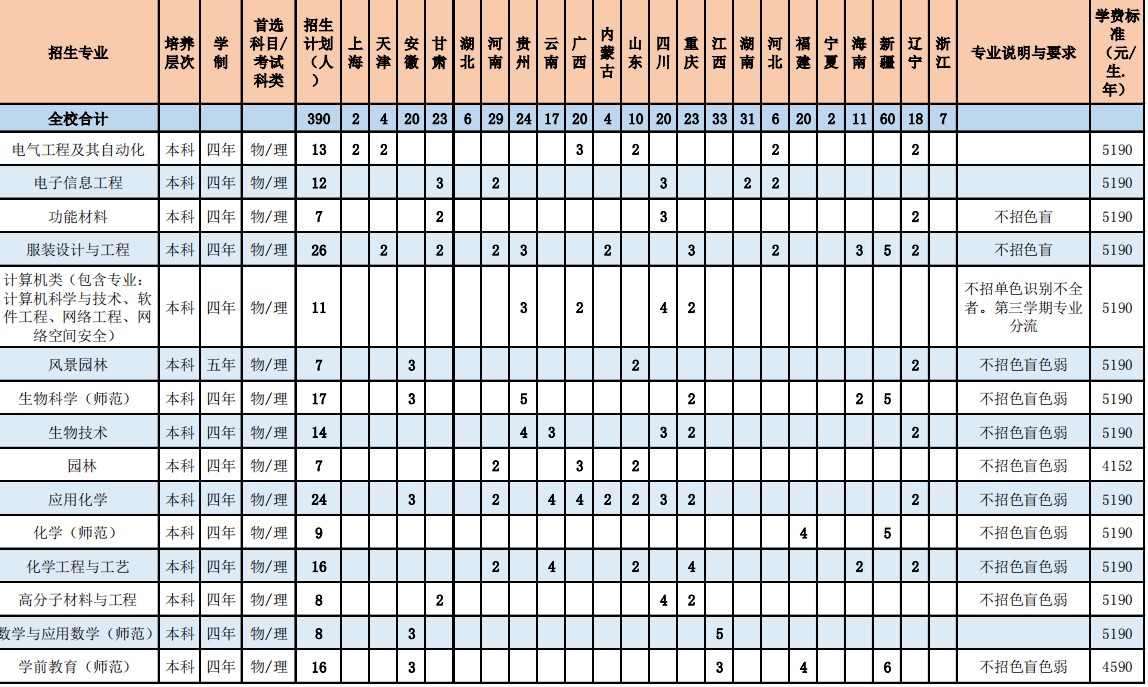 惠州学院2021各省招生专业及招生计划