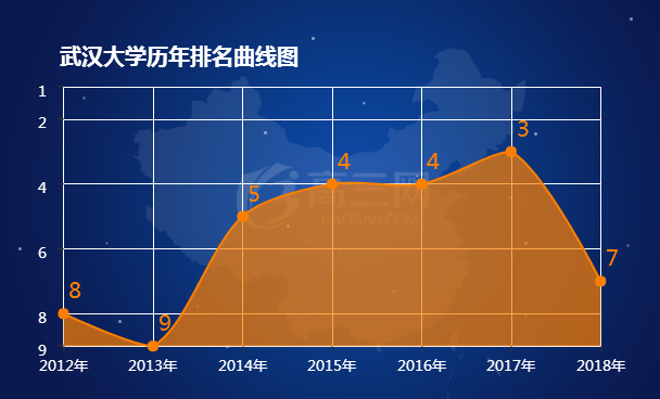 武汉大学排名 2021全国最新排名第7名