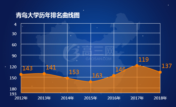 青岛大学排名 2021全国最新排名第137名