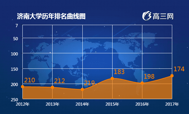 济南大学排名 2021全国最新排名第174名