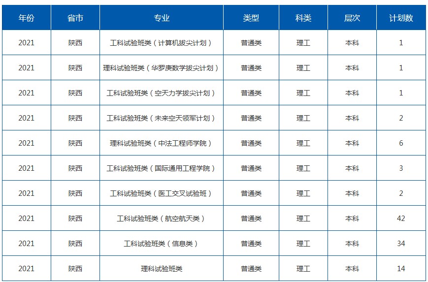 2021年211在陕西招生计划及录取分数线