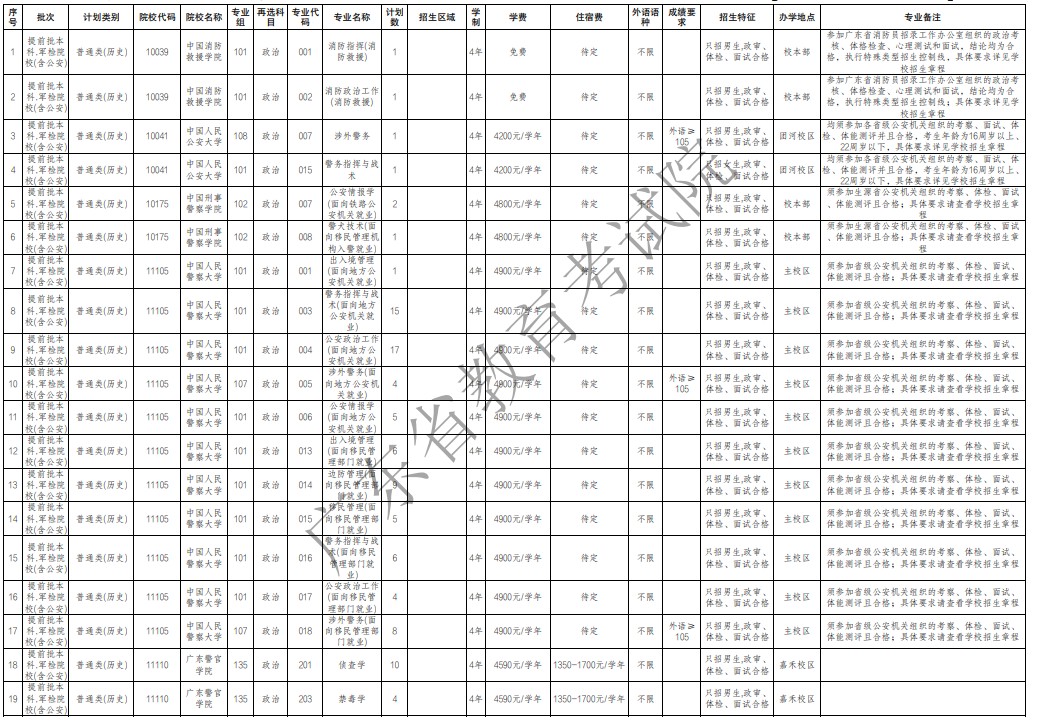 2021广东提前批军检院校征集志愿招生专业及计划（历史）