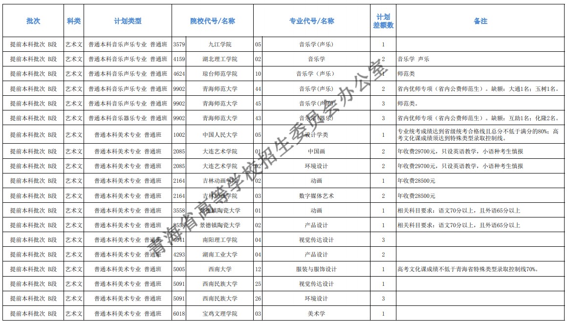 2021青海本科提前批征集志愿招生计划及专业