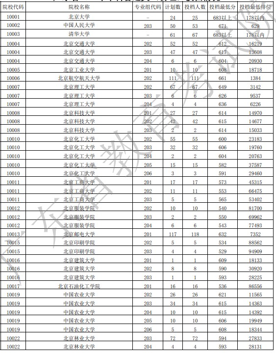 2021广东高考本科批投档最低分公布（物理）