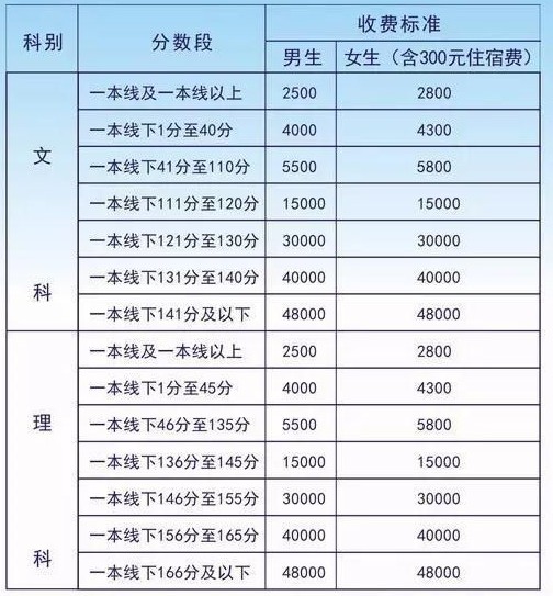 毛坦厂高考复读条件 复读费用是多少