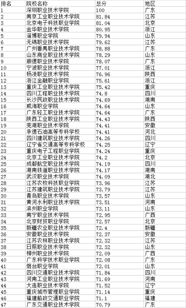 2022全国专科学校排名 最新高职高专院校排行榜