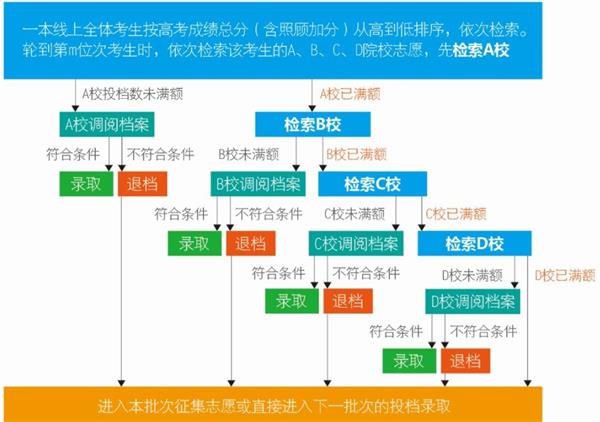 高考填报志愿流程图 2022志愿填报流程及详解