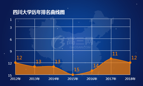 四川大学排名 2022全国最新排名第12名