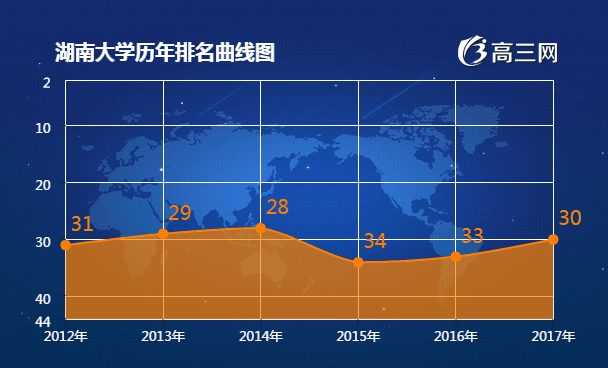 湖南大学排名 2022全国最新排名第30名