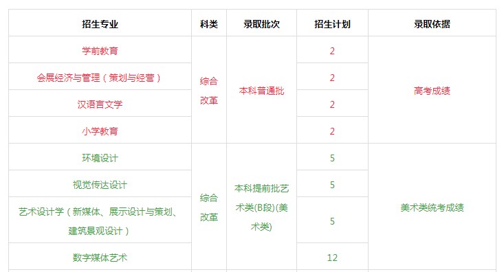 2022年首都师范大学科德学院各省招生计划及招生人数 都招什么专业