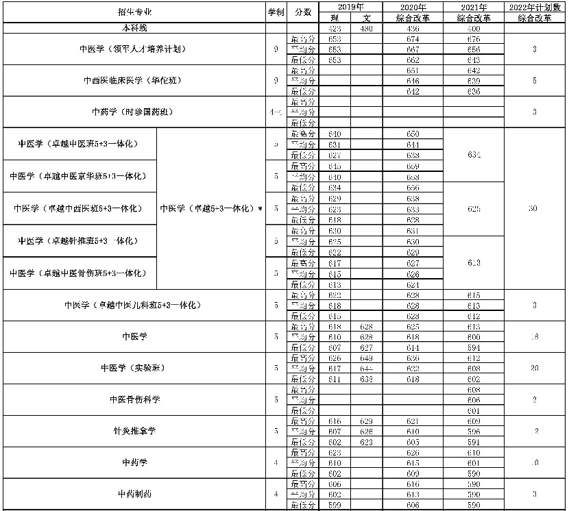 2022年北京中医药大学各省招生计划及招生人数 都招什么专业