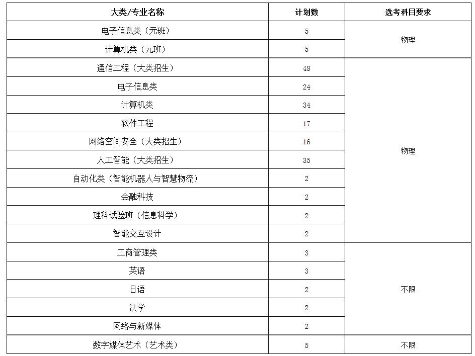 2022年北京邮电大学各省招生计划及招生人数 都招什么专业