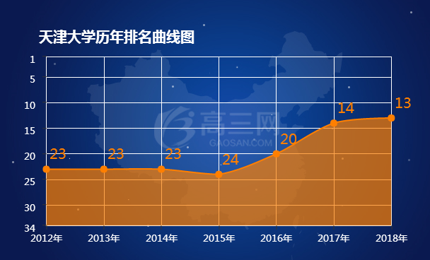 天津大学排名 2022全国最新排名第13名