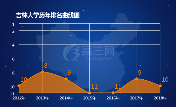 吉林大学排名 2022全国最新排名第10名