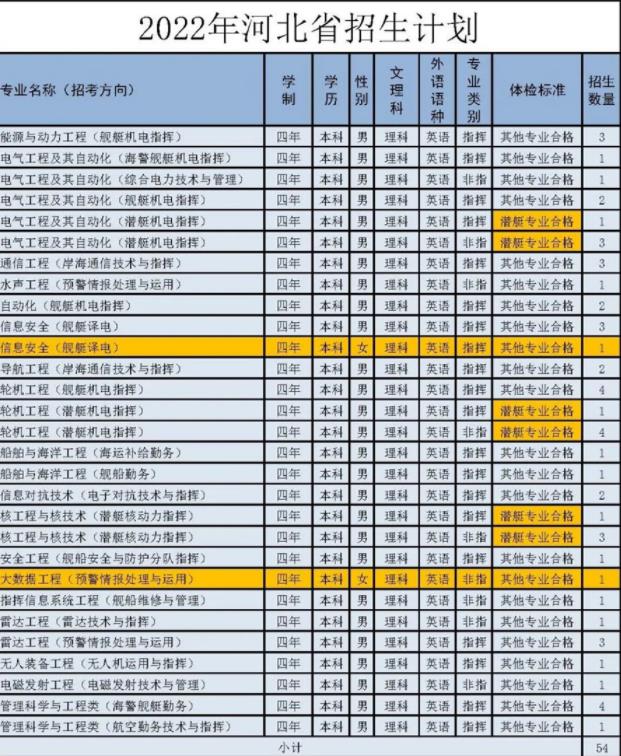 2022年海军工程大学各省招生计划及招生人数 都招什么专业