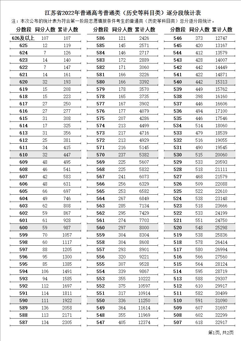 2022年江苏高考一分一段表 成绩排名