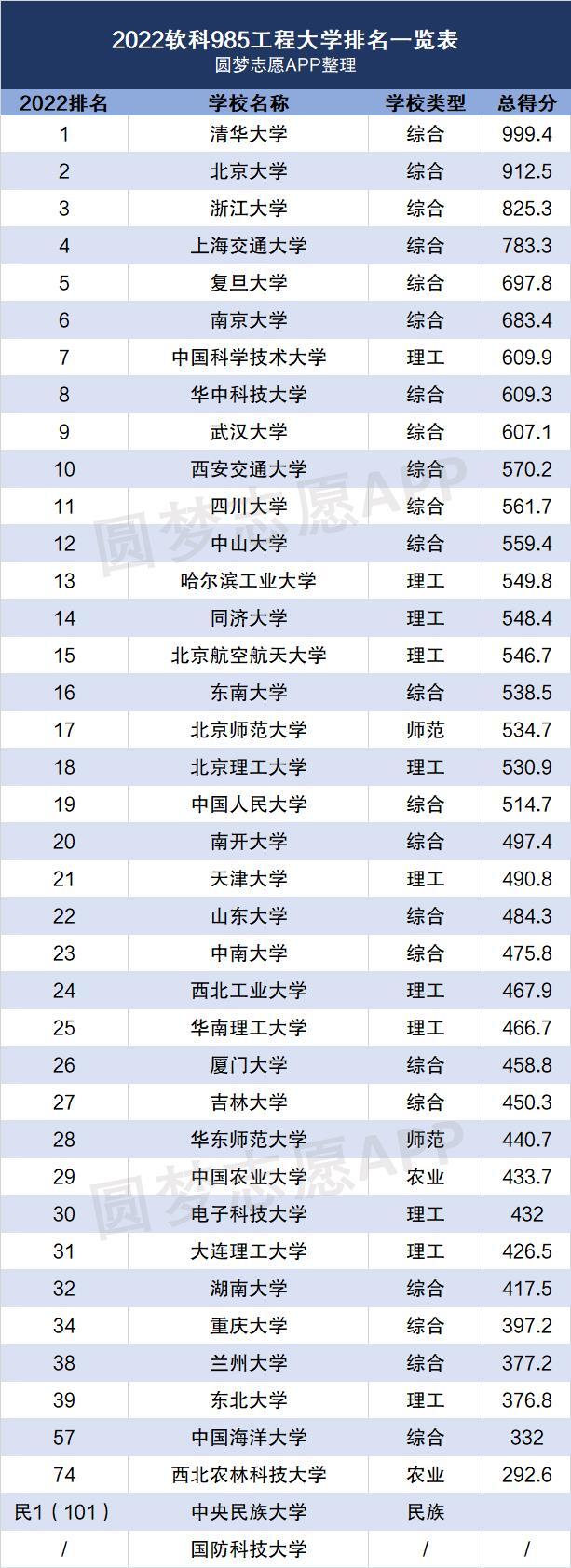 39所985大学最新排名2022？附2022年985高校排名顺序及分数线