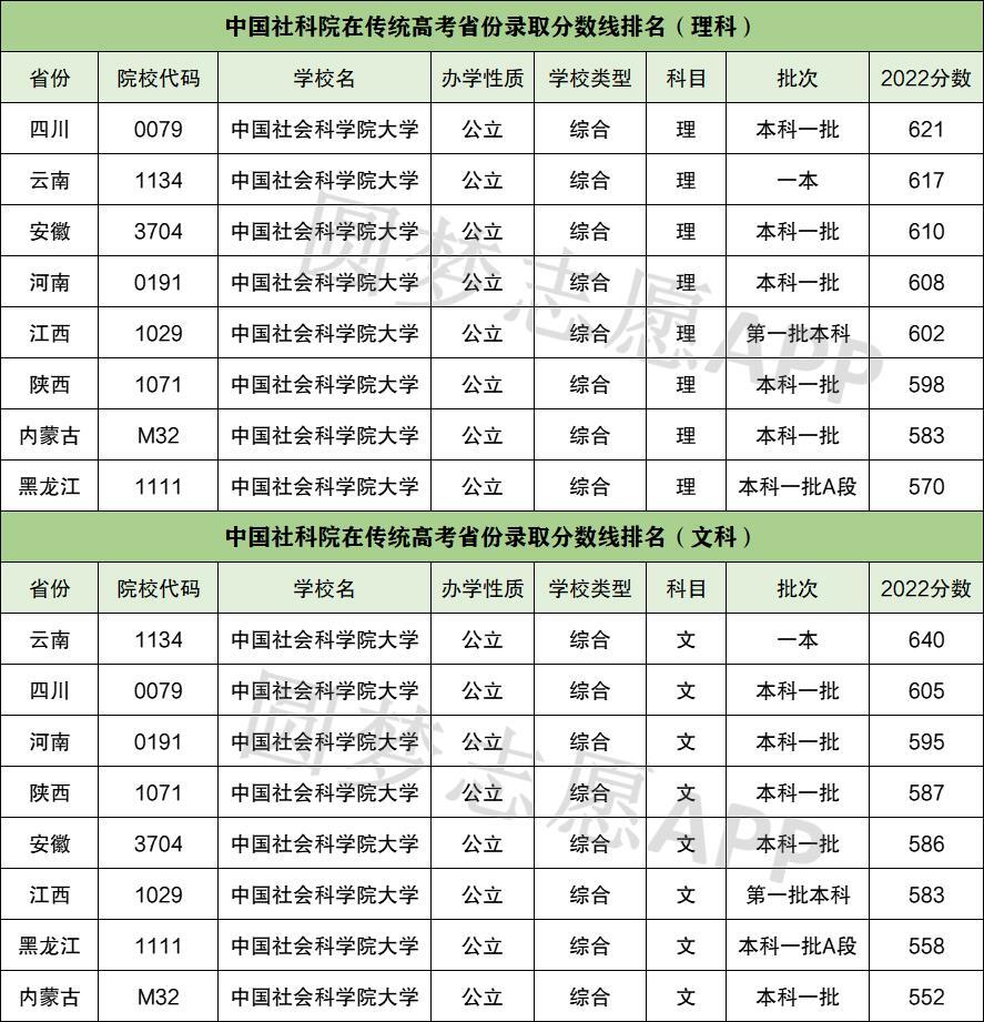 中国社会科学院大学是985还是211大学？附中国社科院录取分数线排名表