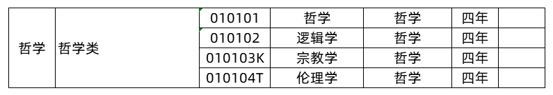 大学专业有哪些：大学所有专业分类目录大全及详细介绍2023最新参考