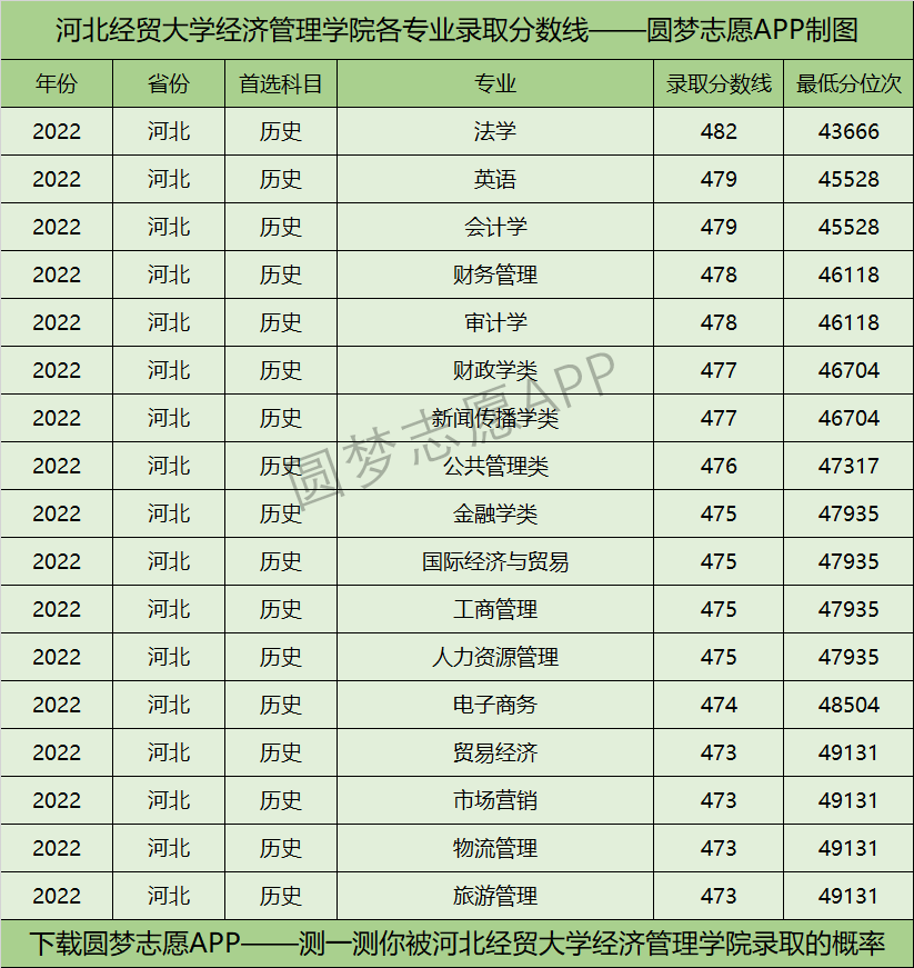 河北经贸大学经济管理学院各专业录取分数线2022是多少分？附该校的王牌专业排名