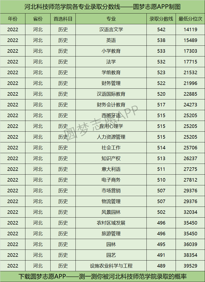 河北科技师范学院各专业录取分数线2022是多少分？附河北科技师范学院的王牌专业排名