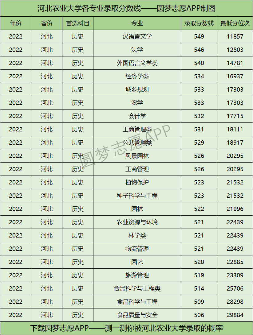 河北农业大学各专业录取分数线2022是多少分？附河北农业大学的王牌专业排名