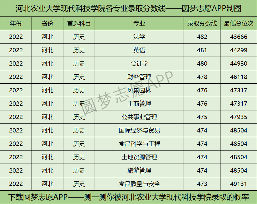 河北农业大学现代科技学院各专业录取分数线2022是多少分？附河北农业大学现代科技学院的王牌专业排名