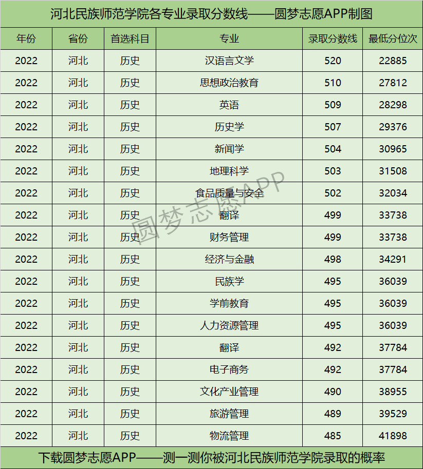 河北民族师范学院各专业录取分数线2022是多少分？附河北民族师范学院的王牌专业排名