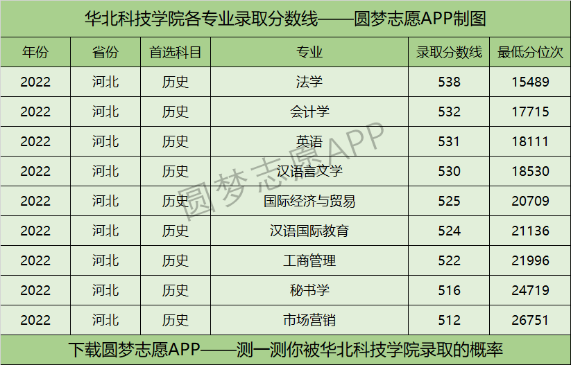 华北科技学院各专业录取分数线2022是多少分？附华北科技学院的王牌专业排名