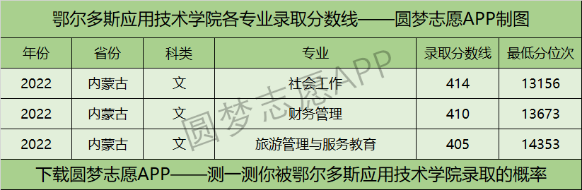 鄂尔多斯应用技术学院各专业录取分数线2022是多少分？附鄂尔多斯应用技术学院的王牌专业排名