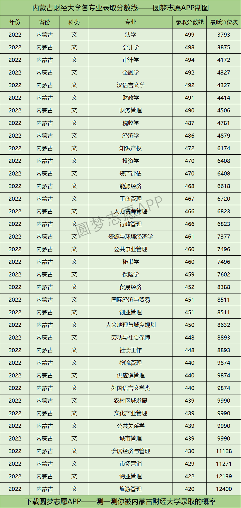 内蒙古财经大学各专业录取分数线2022是多少分？附内蒙古财经大学的王牌专业排名