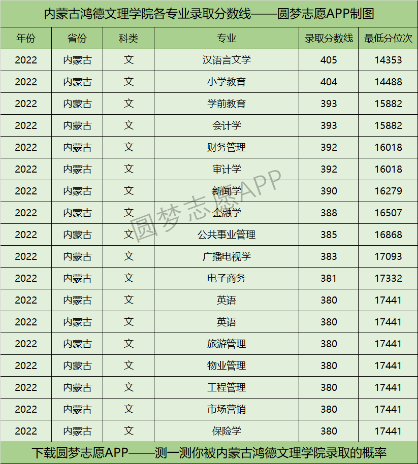 内蒙古鸿德文理学院各专业录取分数线2022是多少分？附内蒙古鸿德文理学院的王牌专业排名