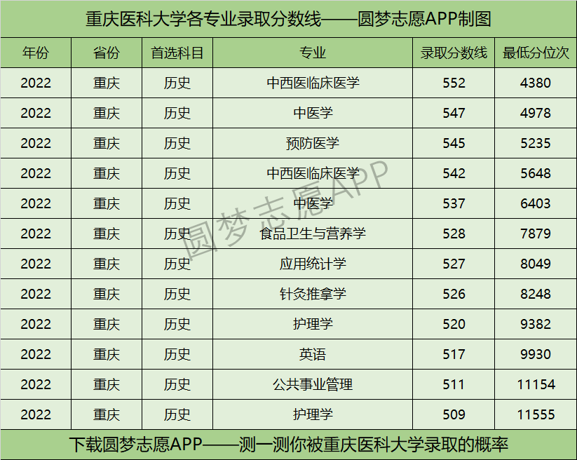 重庆医科大学各专业录取分数线2022是多少分？附重庆医科大学的王牌专业排名