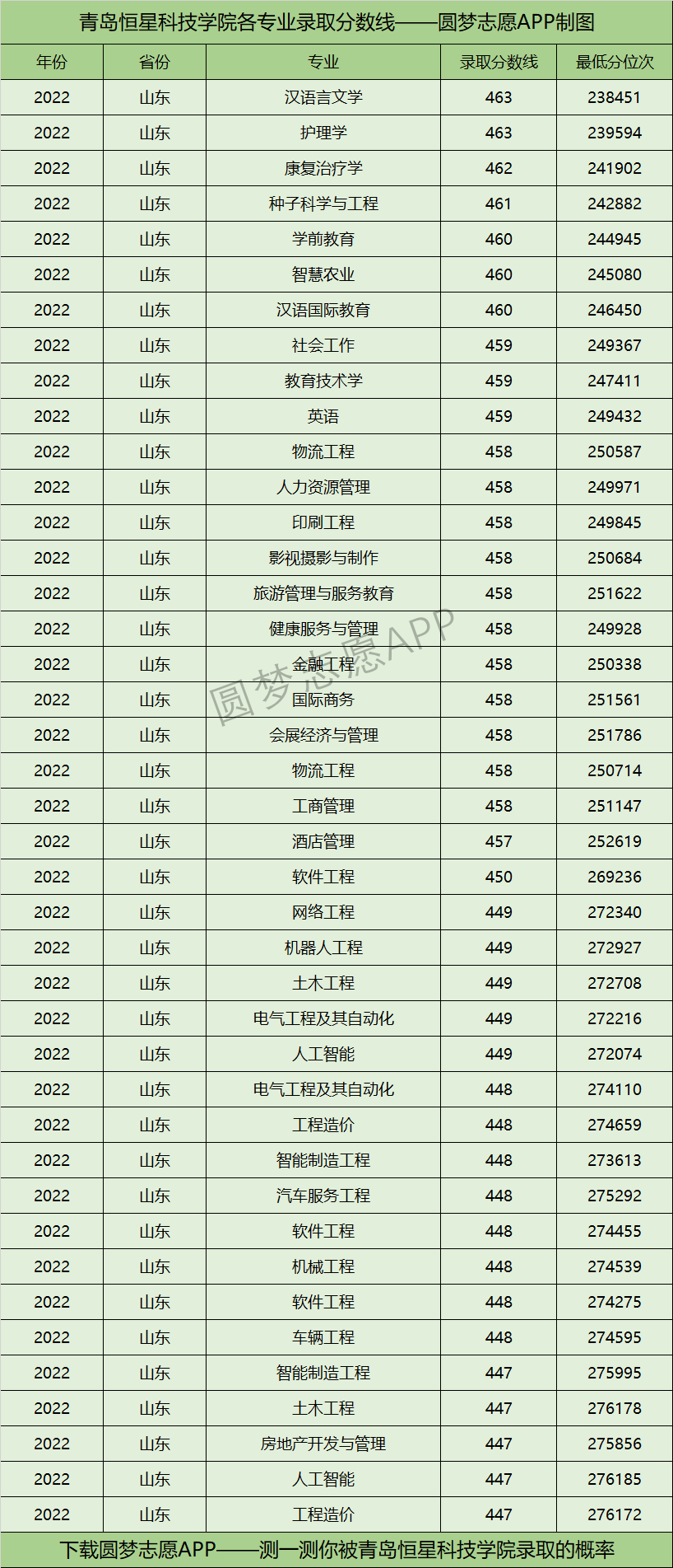 青岛恒星科技学院各专业录取分数线2022是多少分？附青岛恒星科技学院的王牌专业排名