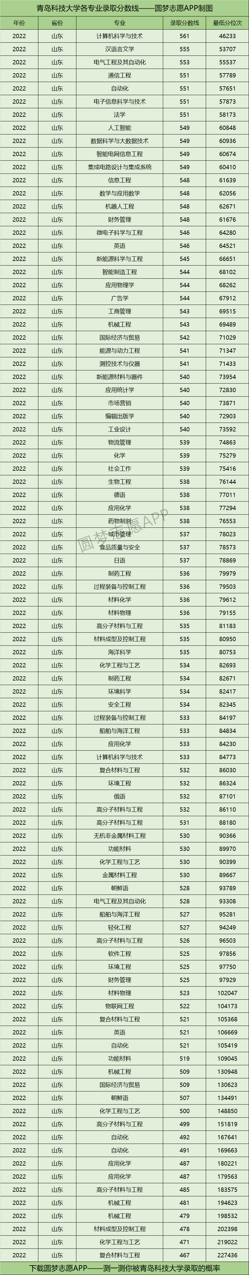 青岛科技大学各专业录取分数线2022是多少分？附青岛科技大学的王牌专业排名